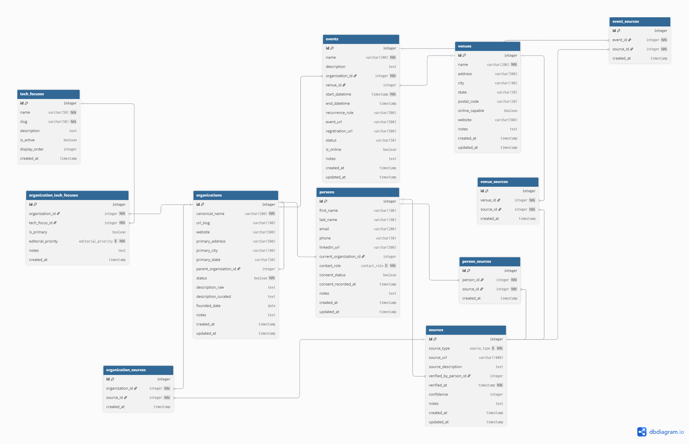 Milwaukee Tech Scene Inventory ERD - six entities, five junction tables, all relationships and cardinality visible